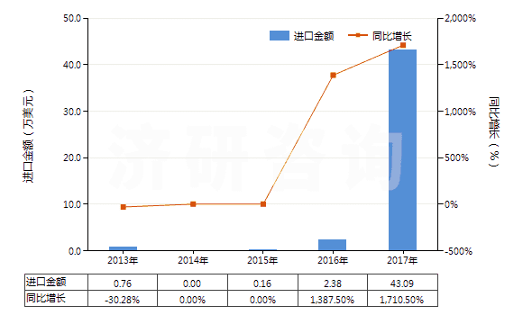 2013-2017年中國其他釩的氧化物及氫氧化物(HS28253090)進(jìn)口總額及增速統(tǒng)計(jì)